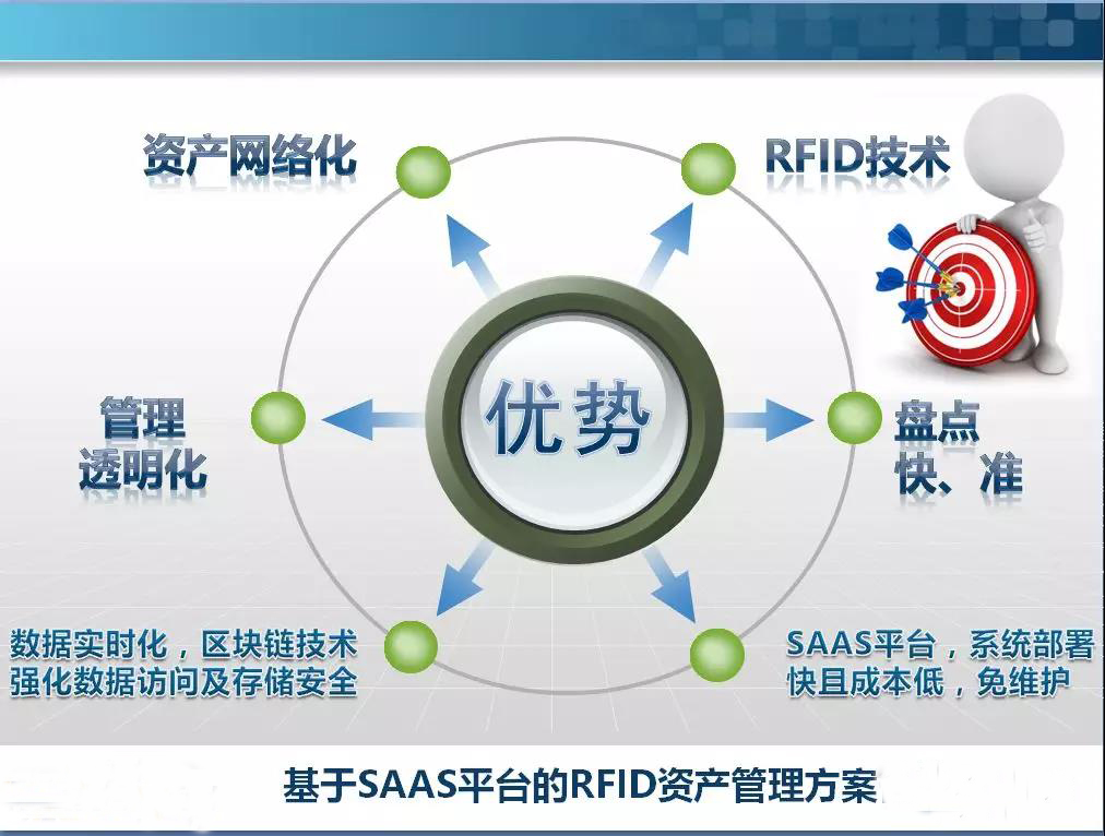基于SAAS平台的RFID固定资产管理方案