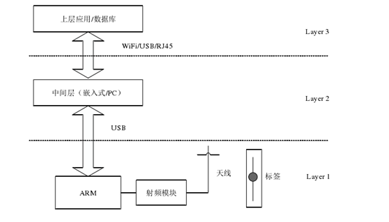 UHF RFID系统结构